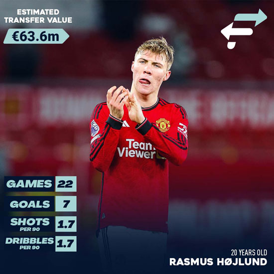 El Man Utd pot ajudar a Rasmus Hojlund a ampliar el seu bon estat de forma?