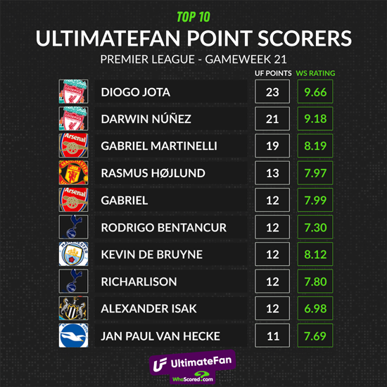 El duet dinàmic del Liverpool és el màxim anotador de punts UltimateFan de la setmana 21