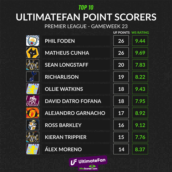 La màquina de gols de l'Aston Villa Watkins entre els màxims anotadors de punts d'UltimateFan