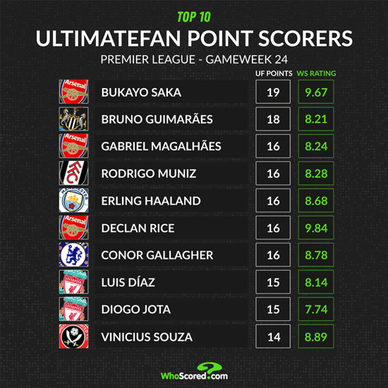 Arsenal Star-boy Saka lidera els anotadors de punts d'UltimateFan per a la setmana 24