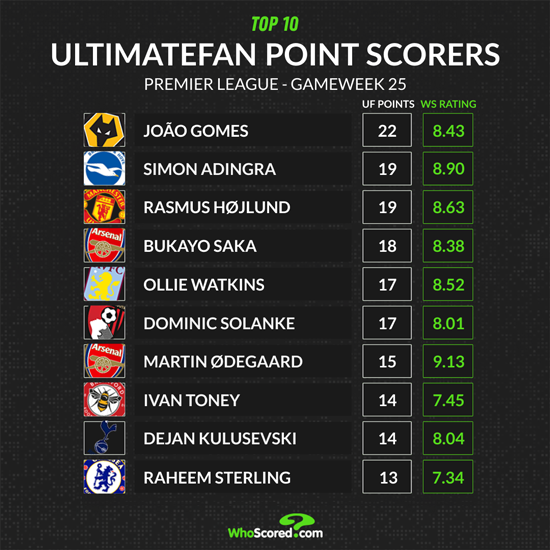L'estrella dels Wolves, Joao Gomes, lidera els anotadors de punts d'UltimateFan per a la setmana 25