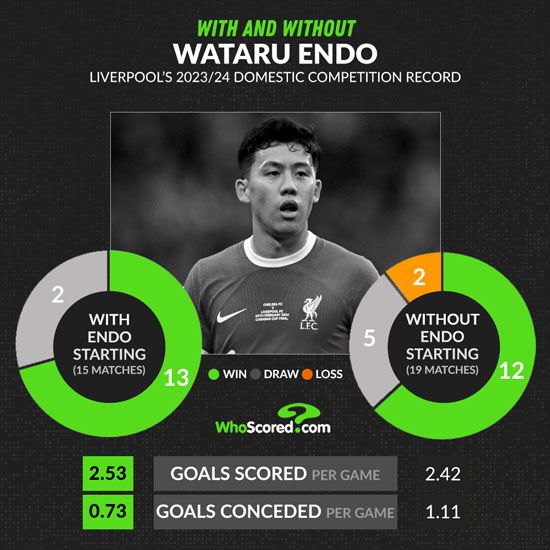 Per què Wataru Endo és ara el MVP del Liverpool en la seva quàdruple recerca