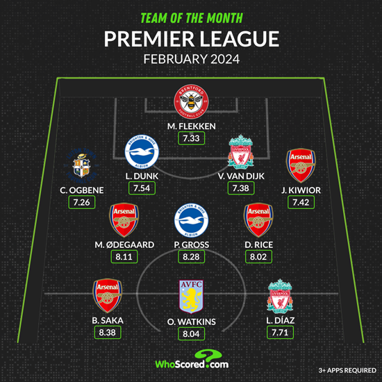 Saka protagonitza com l'Arsenal domina l'equip del mes de la Premier League