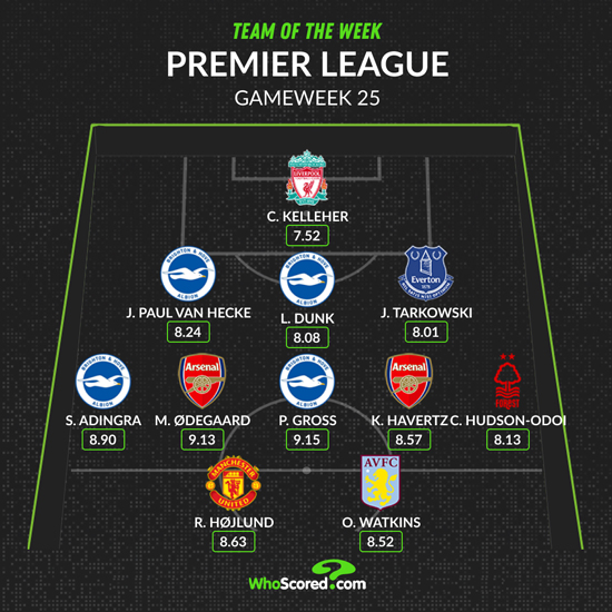 Brighton i Arsenal dominen l'equip de la setmana de la Premier League