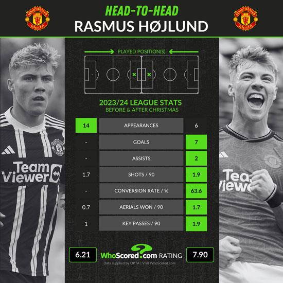 Les estadístiques darrere de la ratxa de gols rècord de Rasmus Hojlund per al Man Utd