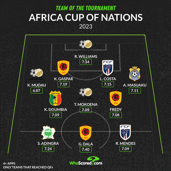 L'heroi de Costa d'Ivori, Simon Adingra, és l'equip del torneig de la CAN