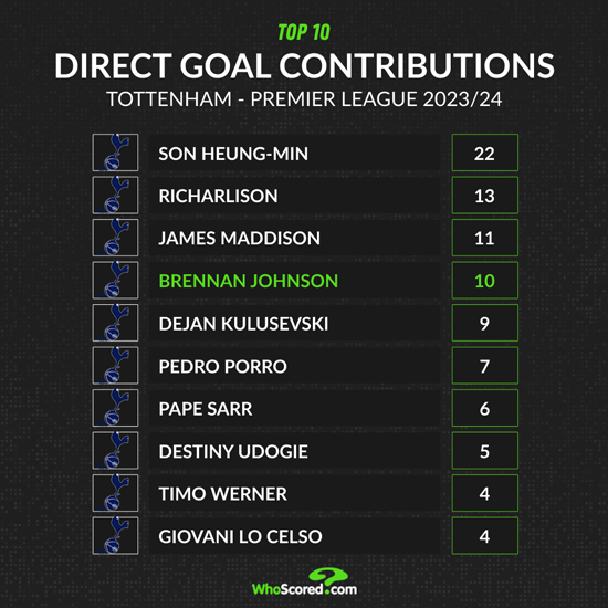 Per què Johnson podria demostrar el jugador més important del Tottenham en l'empenta dels quatre primers
