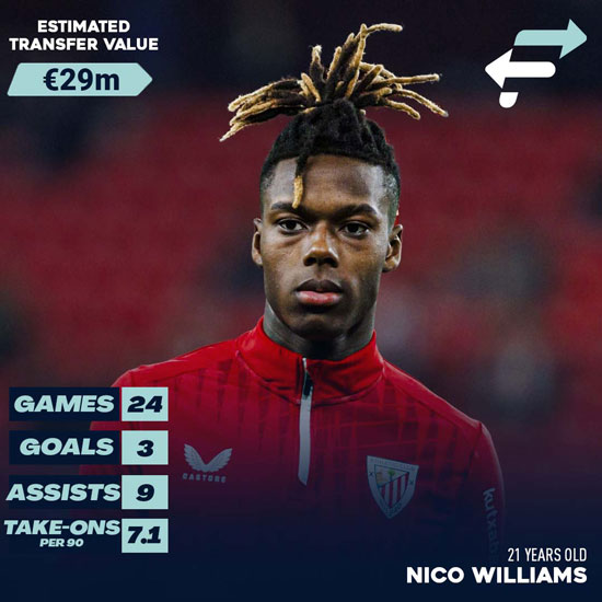 Qui és Nico Williams?  L'estrella emergent de Bilbao buscada pel Tottenham i el Liverpool