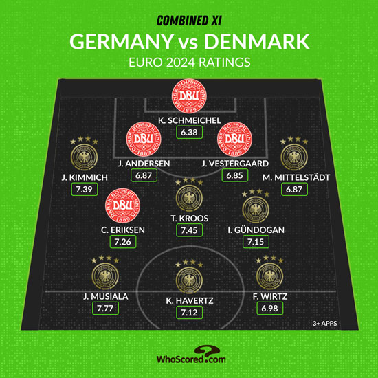 Alemanya vs Dinamarca: els amfitrions de l'Eurocopa 2024 dominen l'onze combinat