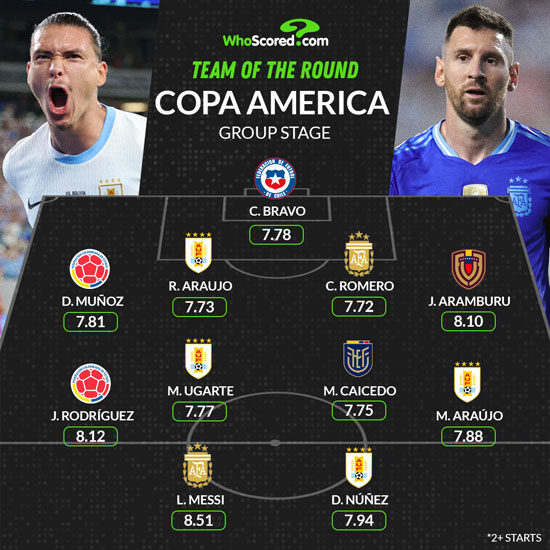 El màgic Messi lidera el Millor XI de la fase de grups de la Copa Amèrica